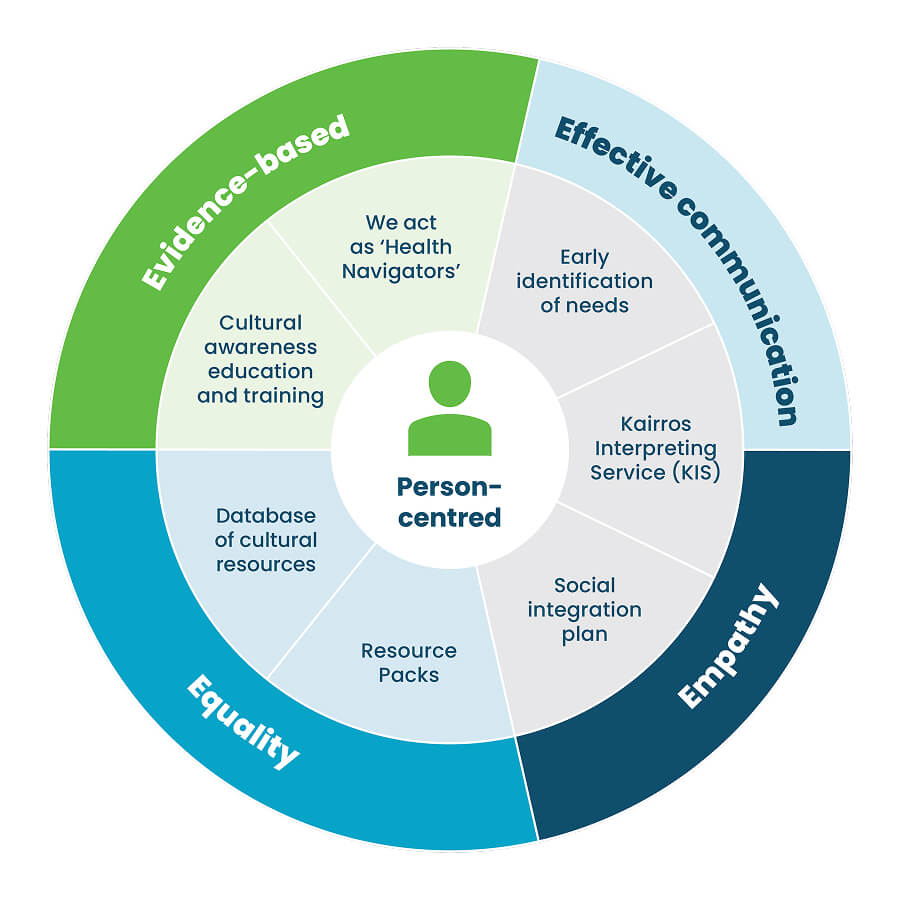 A diagram from the Kairros White Paper A diagram from the Kairros White Paper